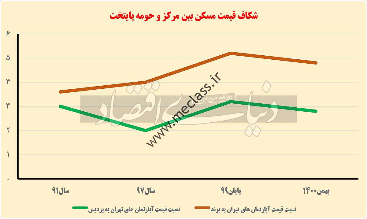 در بازار املاک حومه تهران چه می گذرد؟